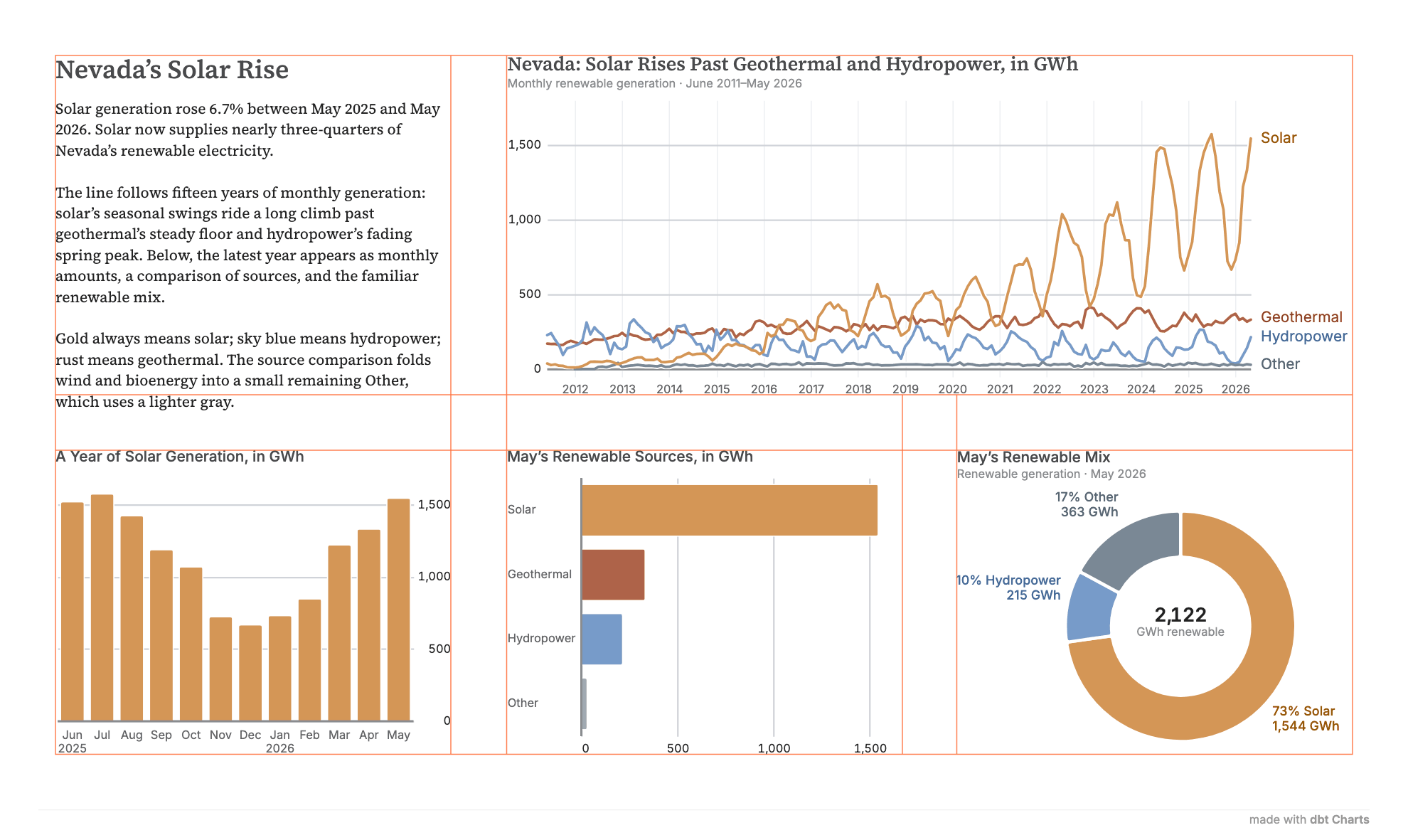 The Nevada’s Solar Rise board with orange guides tracing shared alignments across the gaps between charts.
