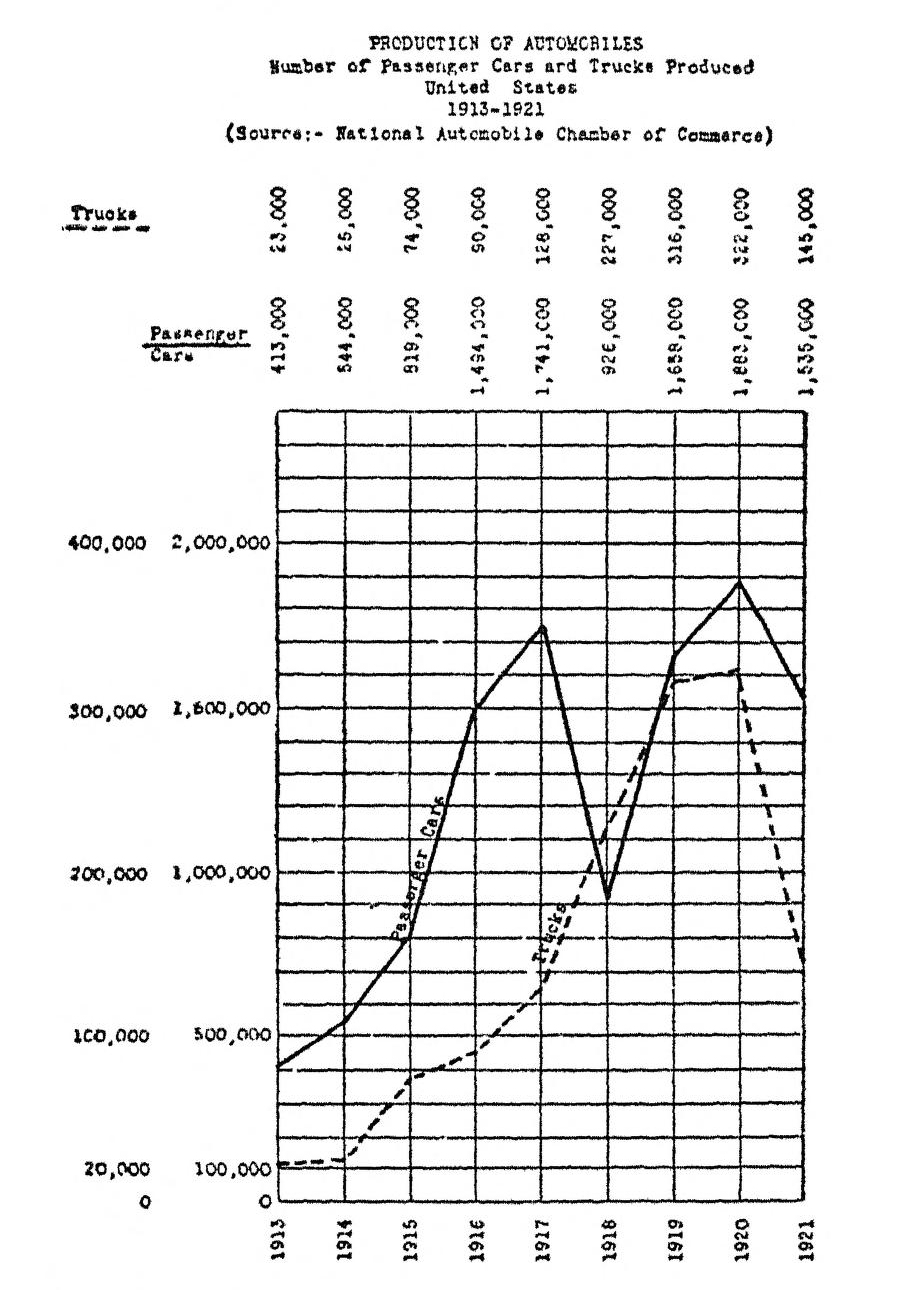 Karl Karsten&rsquo;s Fig. 145: passenger cars and trucks produced in the United States, 1913 to 1921, on one grid with two scale columns at the left, trucks at one fifth the car scale. The dashed truck line crosses above the solid car line in 1918.