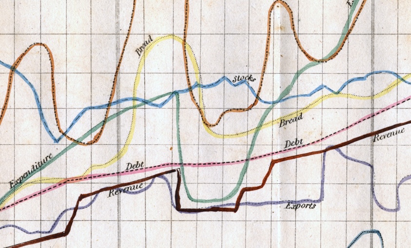 Detail of William Playfair's Linear Chronology (1824): colored lines for stocks, bread, debt, revenue, expenditure and exports weave across one shared grid, crossing one another again and again.