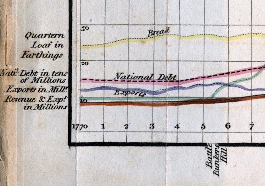 Detail of William Playfair&rsquo;s Linear Chronology: one grid numbered 10, 20 and 30, with unit labels stacked at the left edge (quartern loaf in farthings, national debt in tens of millions, exports in millions, revenue and expenditure in millions) and colored lines for bread, national debt and exports running across it from 1770.