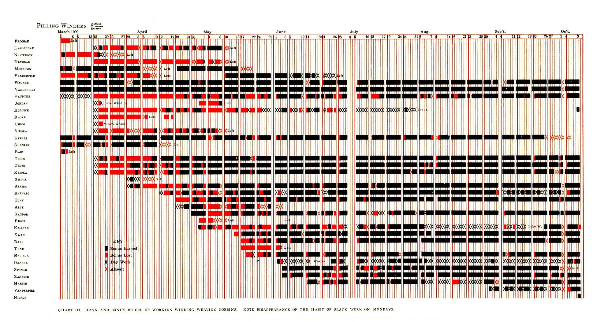 Henry Gantt's Chart III, a red-and-black record of about 35 bobbin winders from March to October 1909: each worker's row of daily bars starts on their first day, black where they earned the bonus and red where they lost it.
