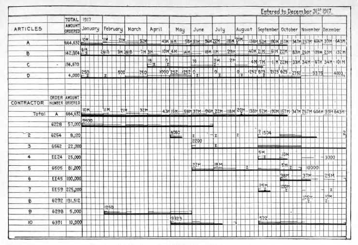 Henry Gantt&rsquo;s progress chart (top) and order chart (bottom) for 1917, with monthly bars for four articles and the contractors filling each order.