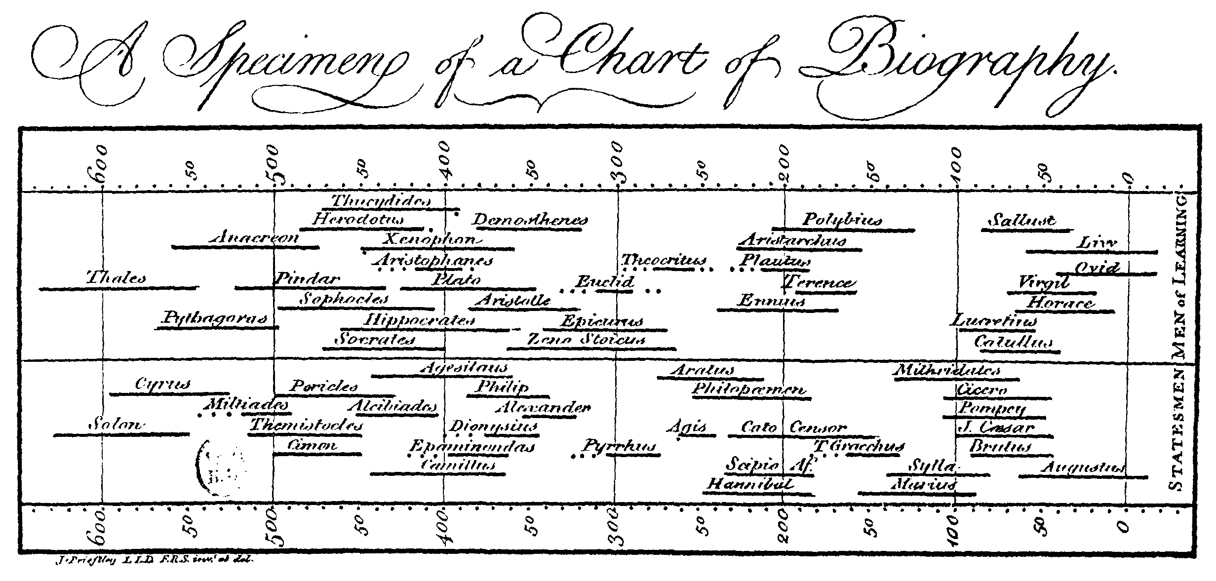 Joseph Priestley&rsquo;s A Specimen of a Chart of Biography: lifelines of men of learning and statesmen from about 600 BC to the first century AD, set against a scale of centuries.