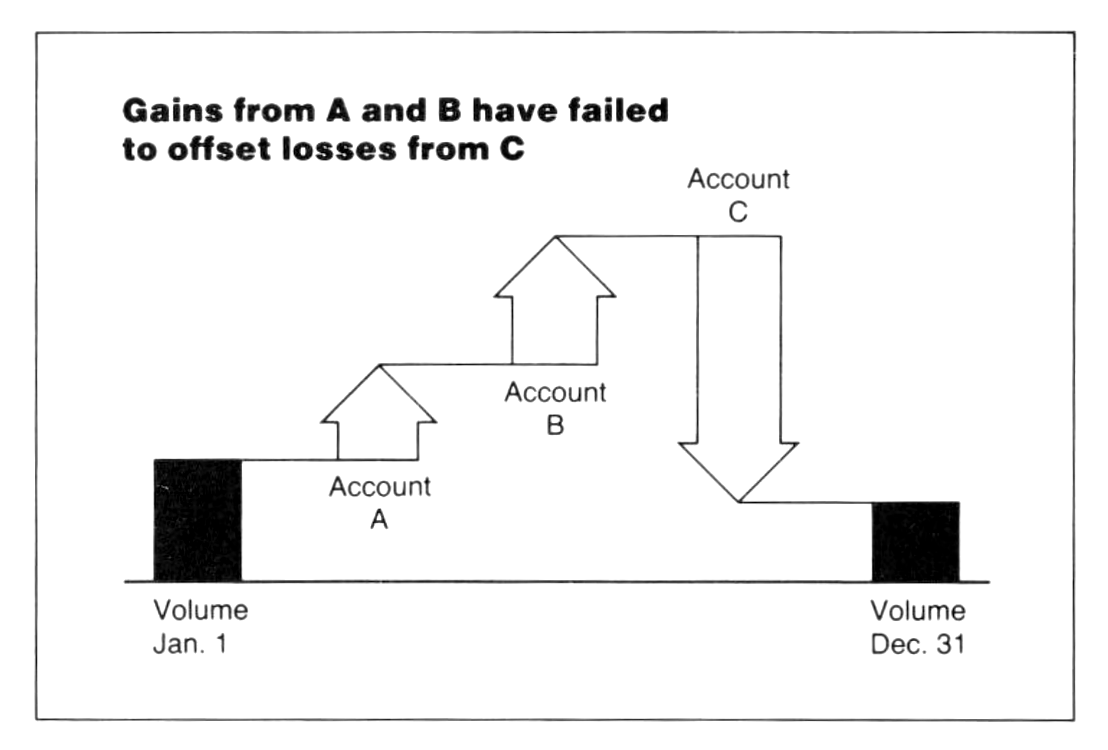 Gene Zelazny&rsquo;s Chart 41, titled &ldquo;Gains from A and B have failed to offset losses from C&rdquo;: a starting volume column, up arrows for accounts A and B, a down arrow for account C, and an ending volume column.