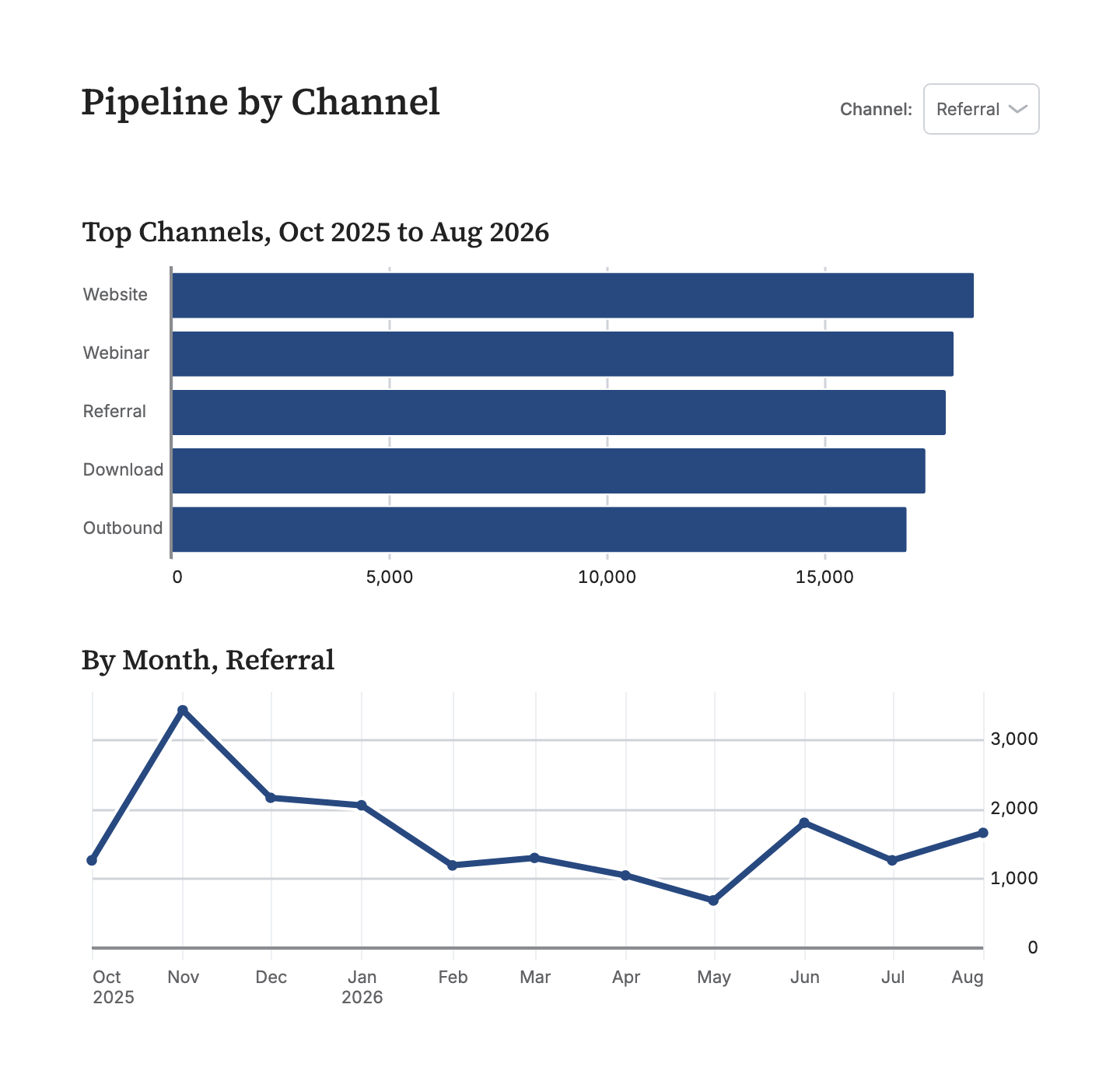 The Pipeline by channel board with Channel set to Referral: a bar chart of the top channels above a line of monthly pipeline for Referral.