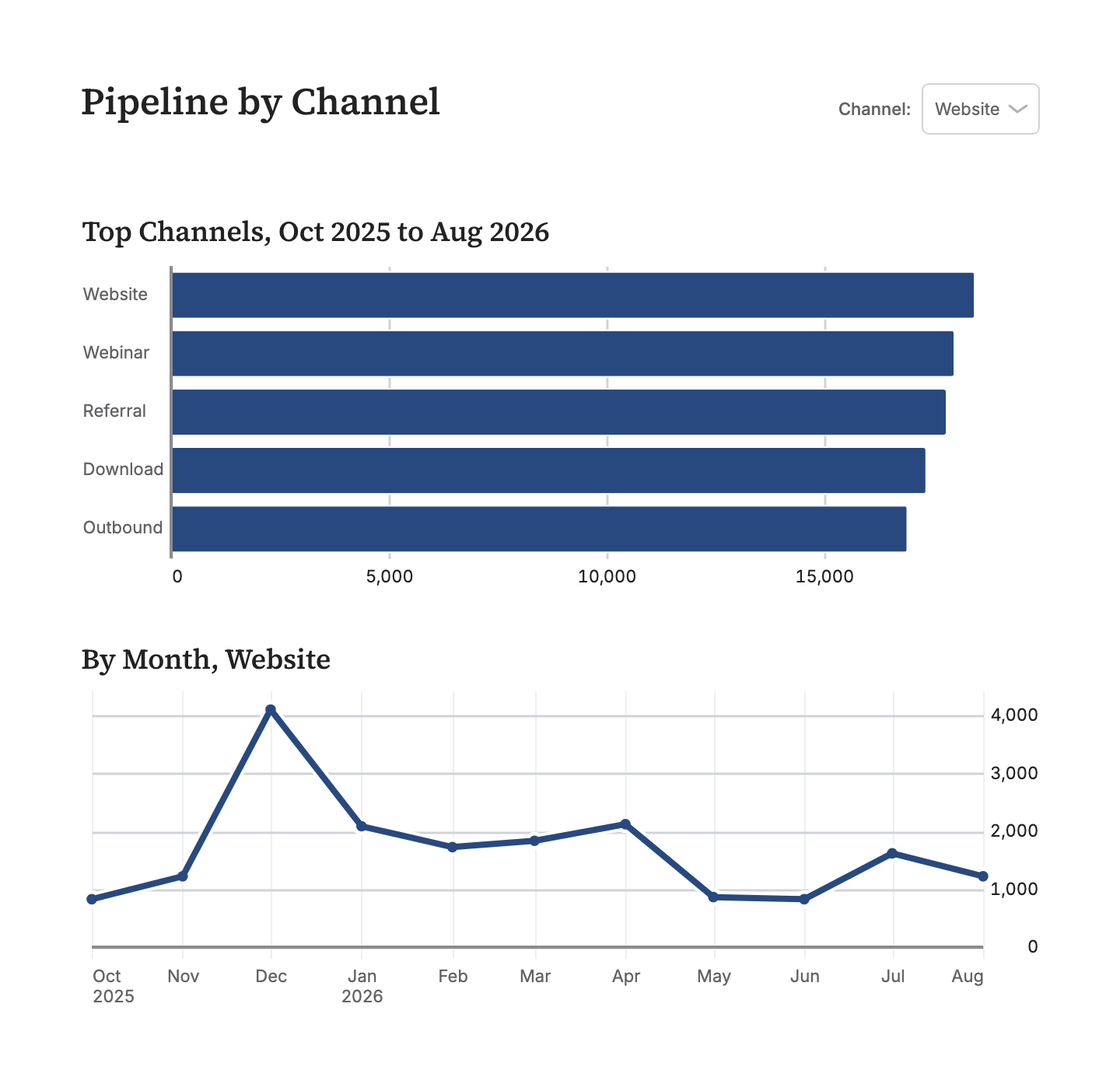 The Pipeline by channel board with Channel set to Website: a bar chart of the top channels above a line of monthly pipeline for Website.