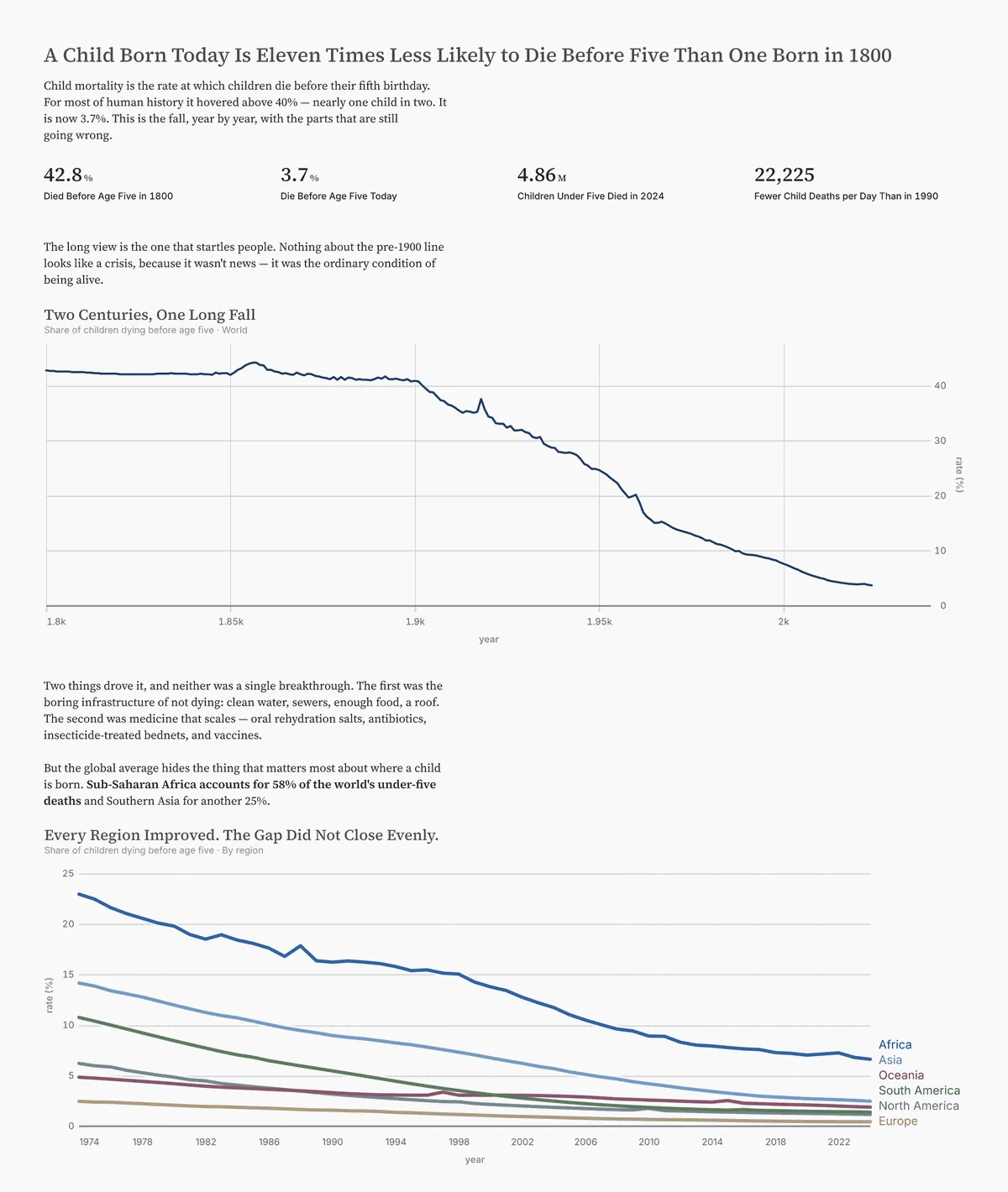 A dbt Charts board: a headline, four key figures, and line and bar charts of child mortality over two centuries.