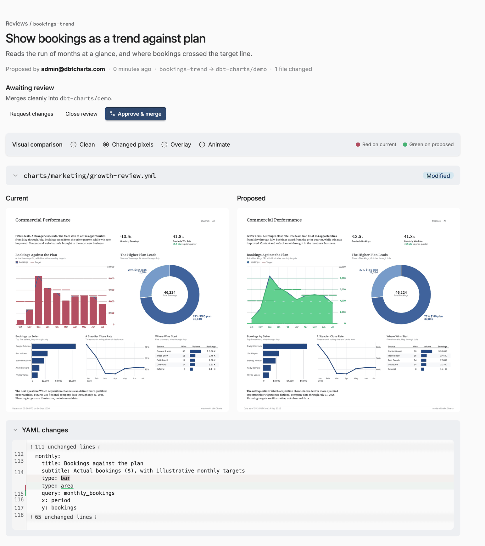 A dbtCharts.com review titled Show bookings as a trend against plan: the Commercial Performance board rendered as current and proposed, changed pixels highlighted red on the bar chart and green on the new area chart, above the one-line YAML change from type: bar to type: area.